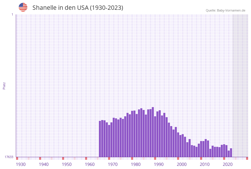 Shanelle in der Vornamen-Hitliste von den USA (1930-2023)