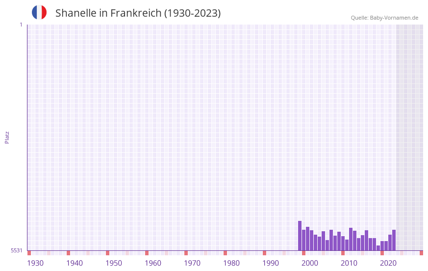 Shanelle in der Vornamen-Hitliste von Frankreich (1930-2023)