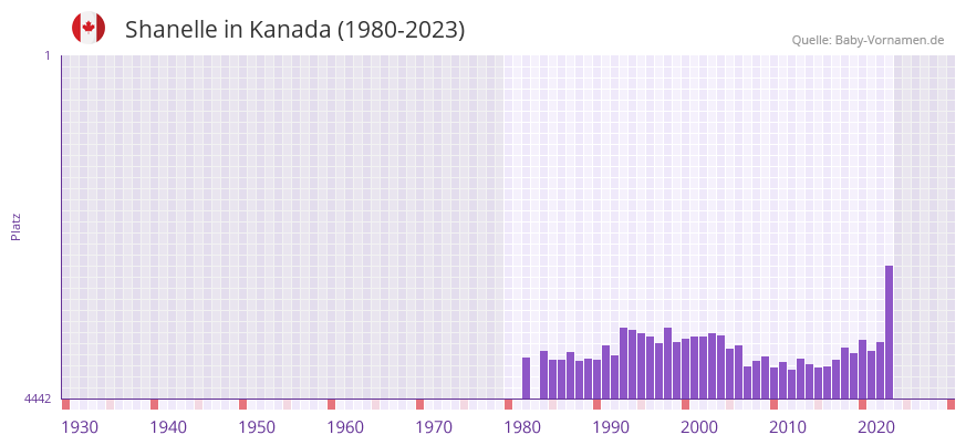 Shanelle in der Vornamen-Hitliste von Kanada (1980-2023)