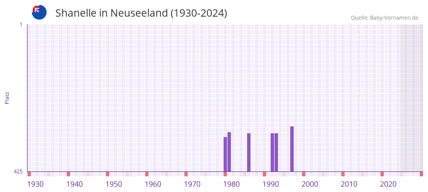 Shanelle in der Vornamen-Hitliste von Neuseeland (1930-2024)