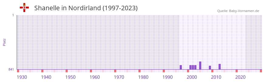 Shanelle in der Vornamen-Hitliste von Nordirland (1997-2023)