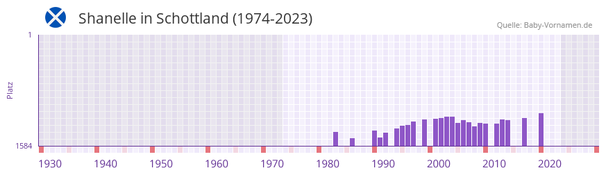 Shanelle in der Vornamen-Hitliste von Schottland (1974-2023)