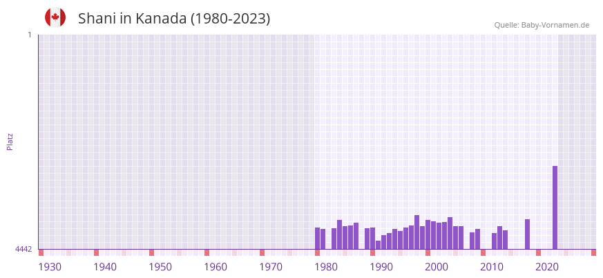 Shani in der Vornamen-Hitliste von Kanada (1980-2023)