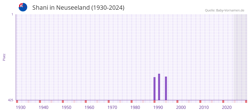 Shani in der Vornamen-Hitliste von Neuseeland (1930-2024)