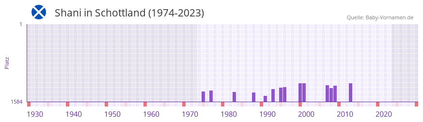 Shani in der Vornamen-Hitliste von Schottland (1974-2023)