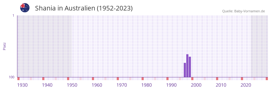 Shania in der Vornamen-Hitliste von Australien (1952-2023)