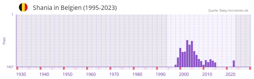 Shania in der Vornamen-Hitliste von Belgien (1995-2023)