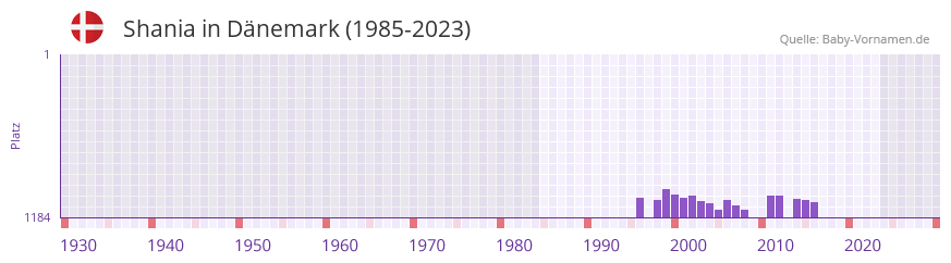 Shania in der Vornamen-Hitliste von Dnemark (1985-2023)
