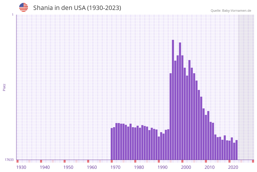 Shania in der Vornamen-Hitliste von den USA (1930-2023)