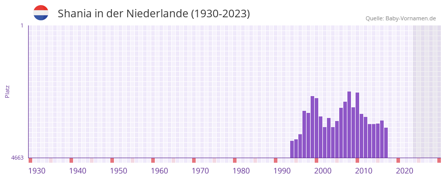 Shania in der Vornamen-Hitliste von der Niederlande (1930-2023)