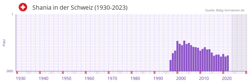 Shania in der Vornamen-Hitliste von der Schweiz (1930-2023)