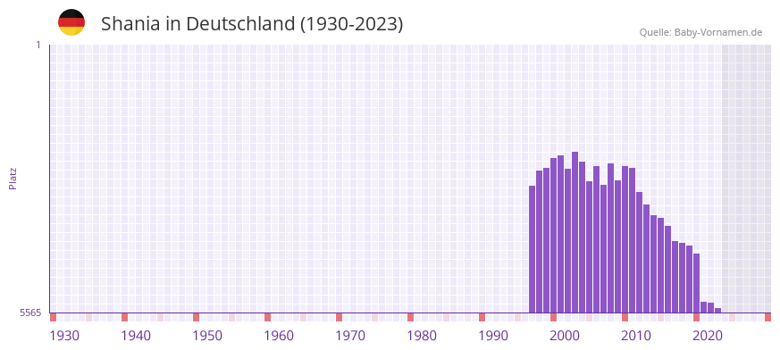 Shania in der Vornamen-Hitliste von Deutschland (1930-2023)