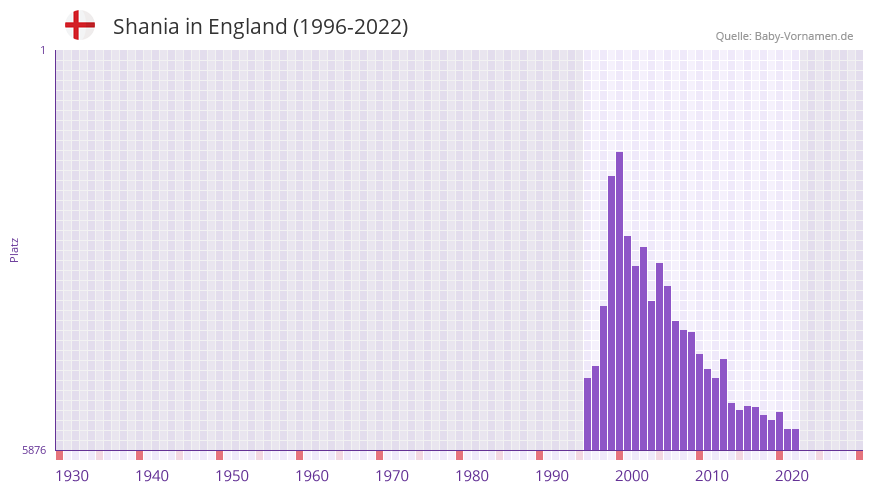 Shania in der Vornamen-Hitliste von England (1996-2022)