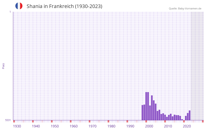 Shania in der Vornamen-Hitliste von Frankreich (1930-2023)