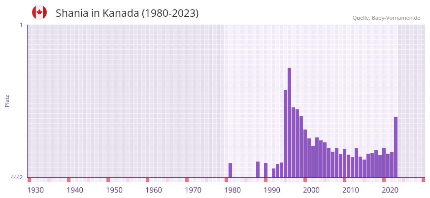 Shania in der Vornamen-Hitliste von Kanada (1980-2023)