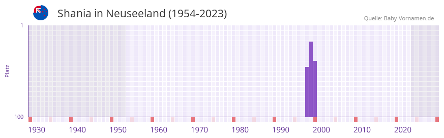 Shania in der Vornamen-Hitliste von Neuseeland (1954-2023)