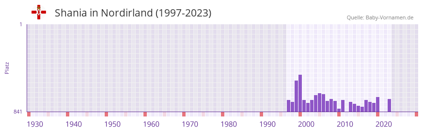 Shania in der Vornamen-Hitliste von Nordirland (1997-2023)