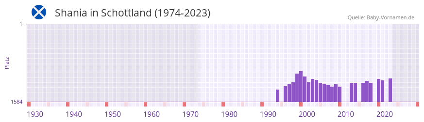 Shania in der Vornamen-Hitliste von Schottland (1974-2023)