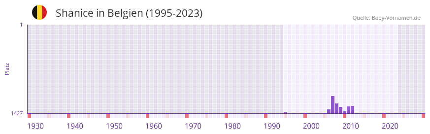Shanice in der Vornamen-Hitliste von Belgien (1995-2023) Shanice in der Vornamen-Hitliste von Belgien (1995-2023)