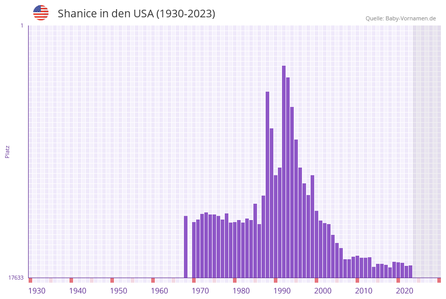 Shanice in der Vornamen-Hitliste von den USA (1930-2023) Shanice in der Vornamen-Hitliste von den USA (1930-2023)