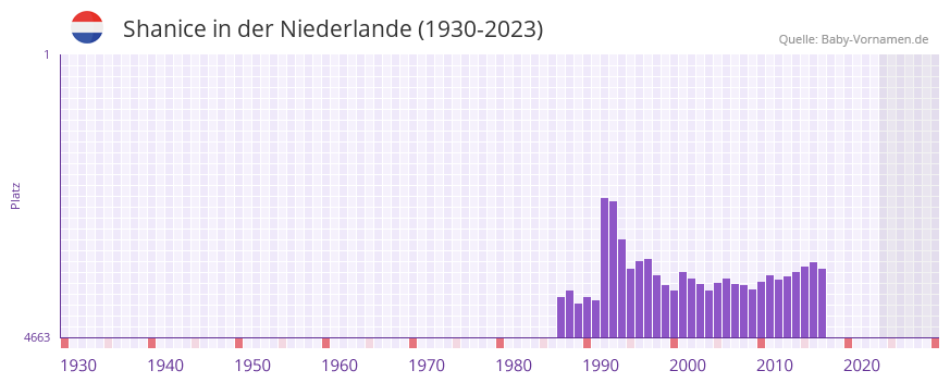 Shanice in der Vornamen-Hitliste von der Niederlande (1930-2023) Shanice in der Vornamen-Hitliste von der Niederlande (1930-2023)