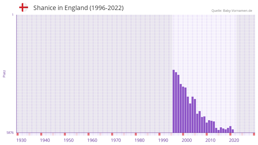 Shanice in der Vornamen-Hitliste von England (1996-2022) Shanice in der Vornamen-Hitliste von England (1996-2022)
