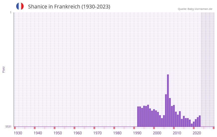 Shanice in der Vornamen-Hitliste von Frankreich (1930-2023) Shanice in der Vornamen-Hitliste von Frankreich (1930-2023)
