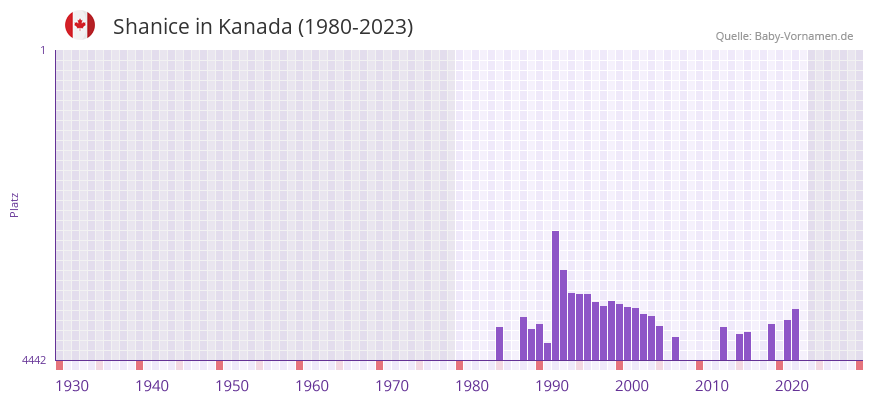 Shanice in der Vornamen-Hitliste von Kanada (1980-2023) Shanice in der Vornamen-Hitliste von Kanada (1980-2023)