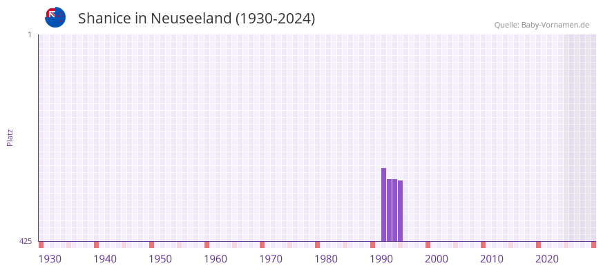 Shanice in der Vornamen-Hitliste von Neuseeland (1930-2024)