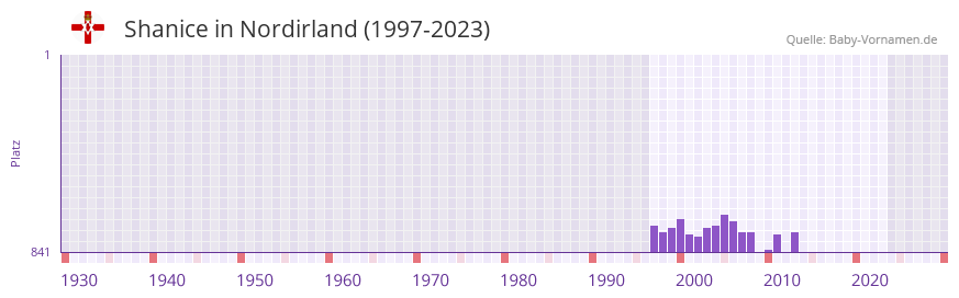 Shanice in der Vornamen-Hitliste von Nordirland (1997-2023) Shanice in der Vornamen-Hitliste von Nordirland (1997-2023)