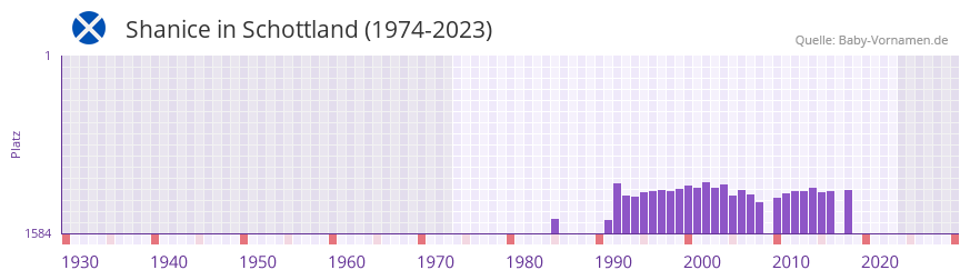 Shanice in der Vornamen-Hitliste von Schottland (1974-2023) Shanice in der Vornamen-Hitliste von Schottland (1974-2023)