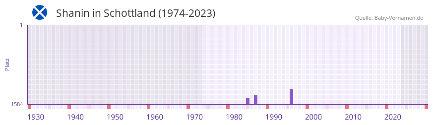 Shanin in der Vornamen-Hitliste von Schottland (1974-2023)