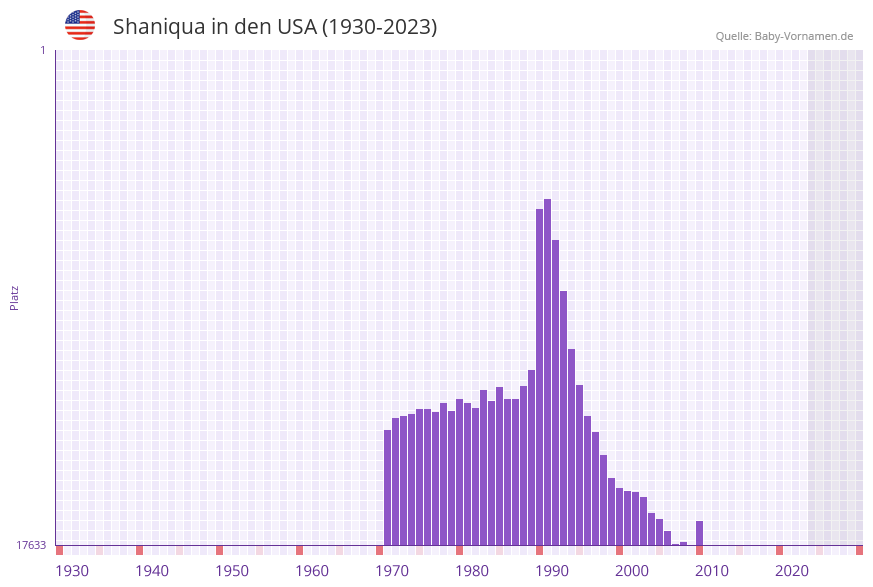 Shaniqua in der Vornamen-Hitliste von den USA (1930-2023)