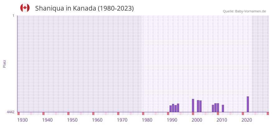 Shaniqua in der Vornamen-Hitliste von Kanada (1980-2023)