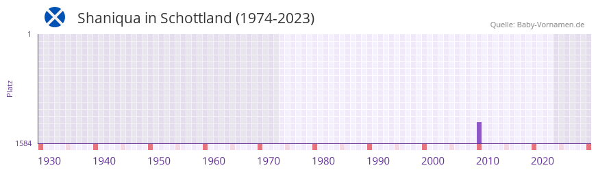 Shaniqua in der Vornamen-Hitliste von Schottland (1974-2023)