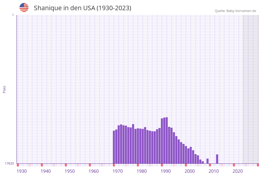 Shanique in der Vornamen-Hitliste von den USA (1930-2023)