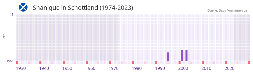 Shanique in der Vornamen-Hitliste von Schottland (1974-2023)