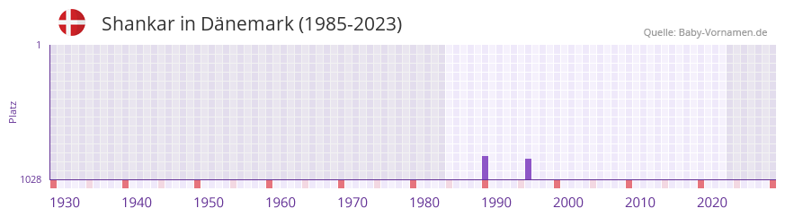 Shankar in der Vornamen-Hitliste von Dänemark (1985-2023) Shankar in der Vornamen-Hitliste von Dänemark (1985-2023)