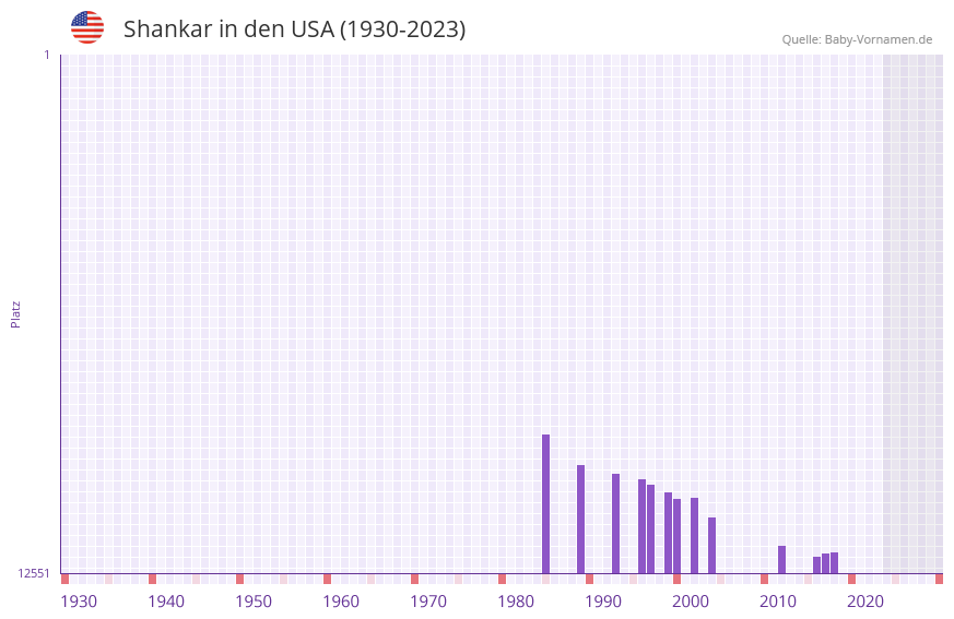 Shankar in der Vornamen-Hitliste von den USA (1930-2023) Shankar in der Vornamen-Hitliste von den USA (1930-2023)