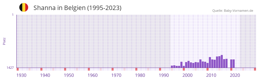 Shanna in der Vornamen-Hitliste von Belgien (1995-2023)