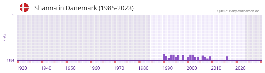 Shanna in der Vornamen-Hitliste von Dnemark (1985-2023)