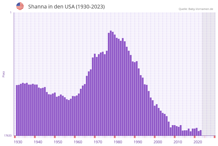 Shanna in der Vornamen-Hitliste von den USA (1930-2023)