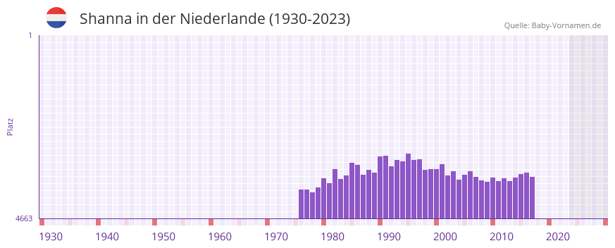 Shanna in der Vornamen-Hitliste von der Niederlande (1930-2023)