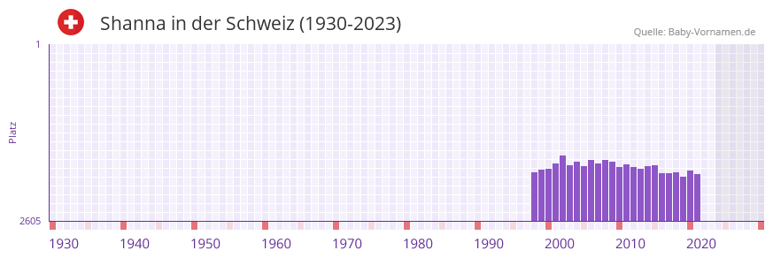 Shanna in der Vornamen-Hitliste von der Schweiz (1930-2023)