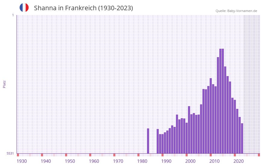 Shanna in der Vornamen-Hitliste von Frankreich (1930-2023)