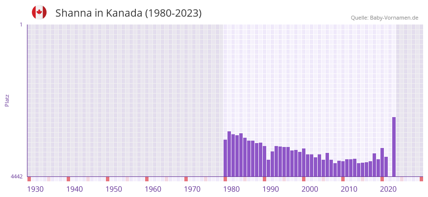 Shanna in der Vornamen-Hitliste von Kanada (1980-2023)