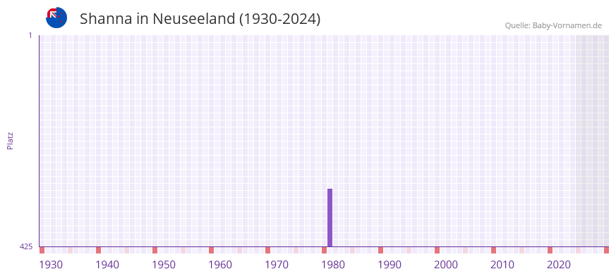 Shanna in der Vornamen-Hitliste von Neuseeland (1930-2024)