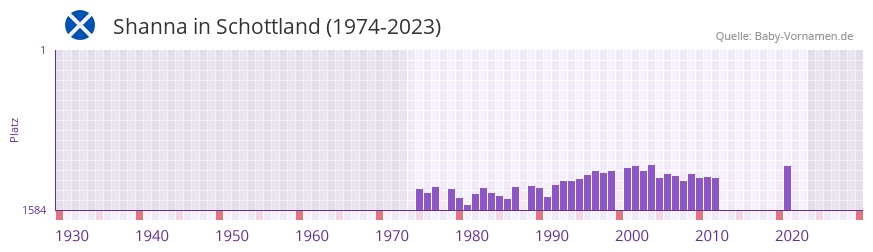 Shanna in der Vornamen-Hitliste von Schottland (1974-2023)
