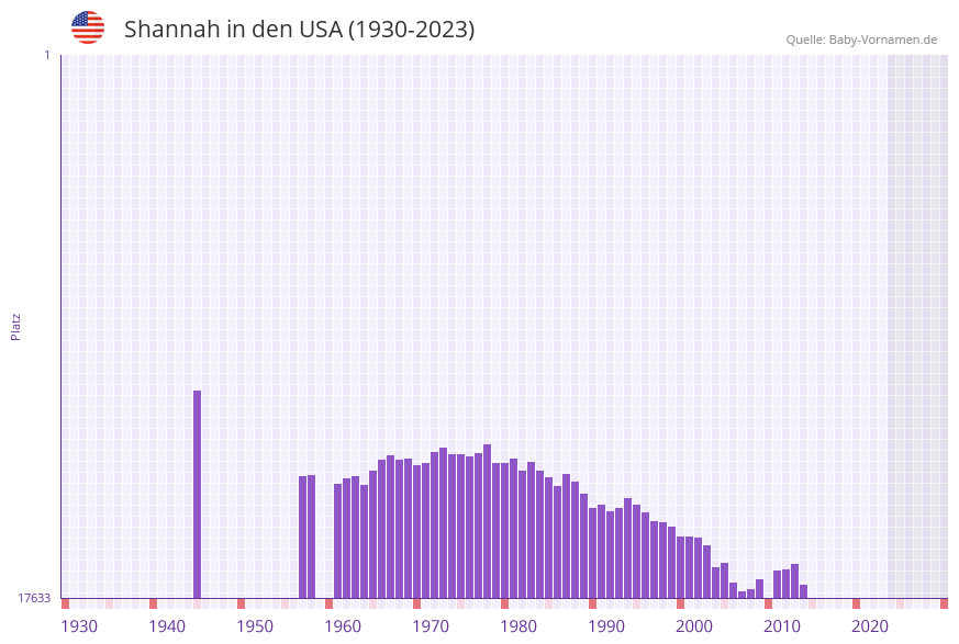 Shannah in der Vornamen-Hitliste von den USA (1930-2023)