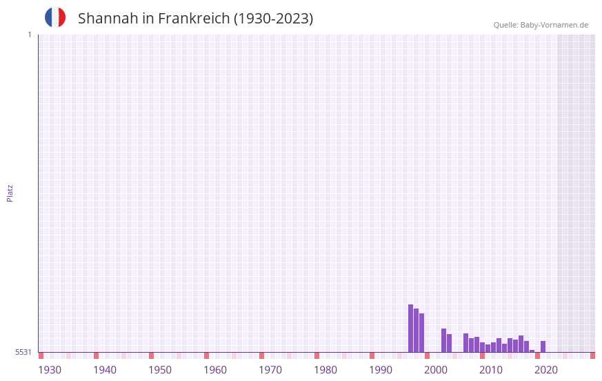 Shannah in der Vornamen-Hitliste von Frankreich (1930-2023)
